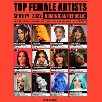 Tokischa ocupa el segundo lugar entre las artistas femeninas más escuchadas en la República Dominicana