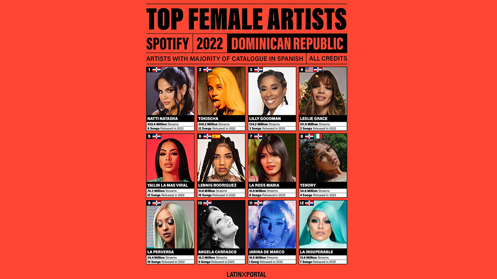 Tokischa ocupa el segundo lugar entre las artistas femeninas más escuchadas en la República Dominicana
